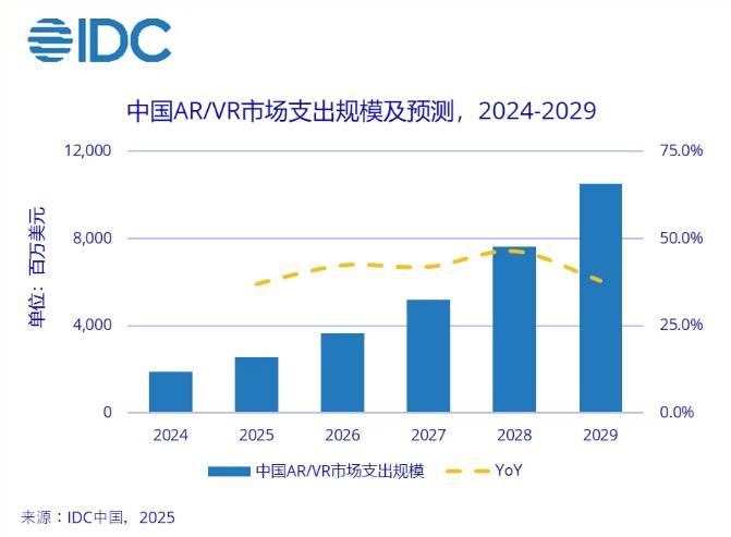 IDC 预测：中国 AR/VR 市场将实现年均41.1%的高速增长