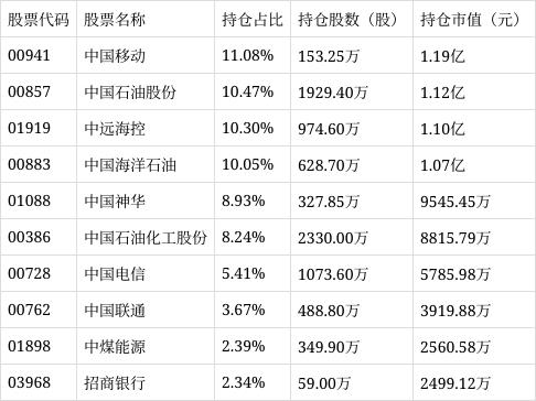 南方央企红利ETF（520660）港股通涨幅达0.51%，成交额9481.05万元